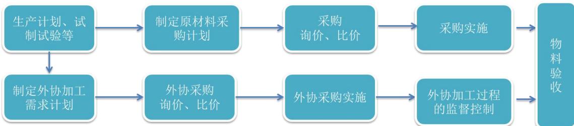 图8
