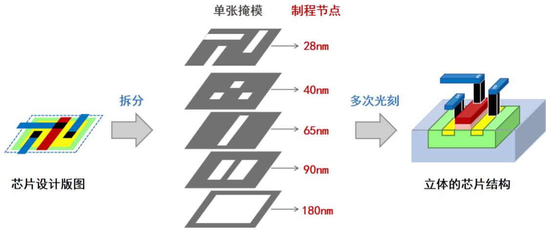 图30