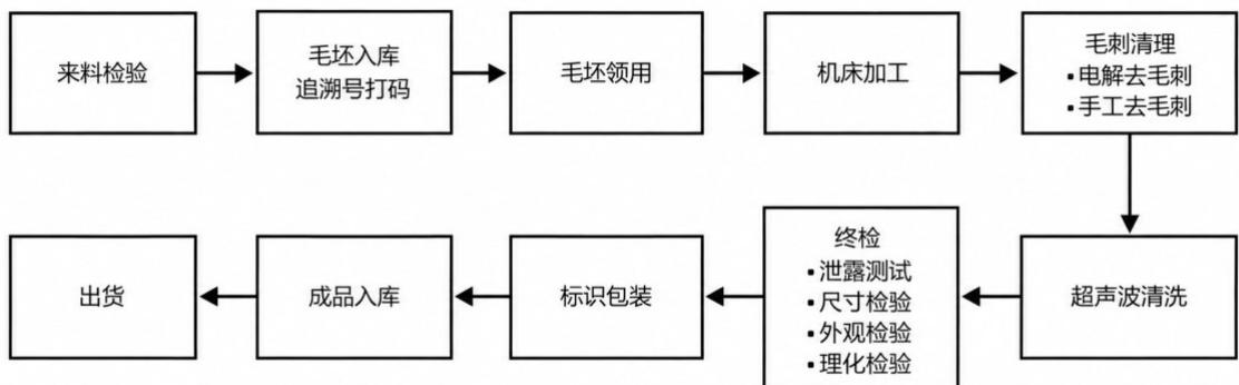 图7