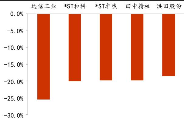 图7