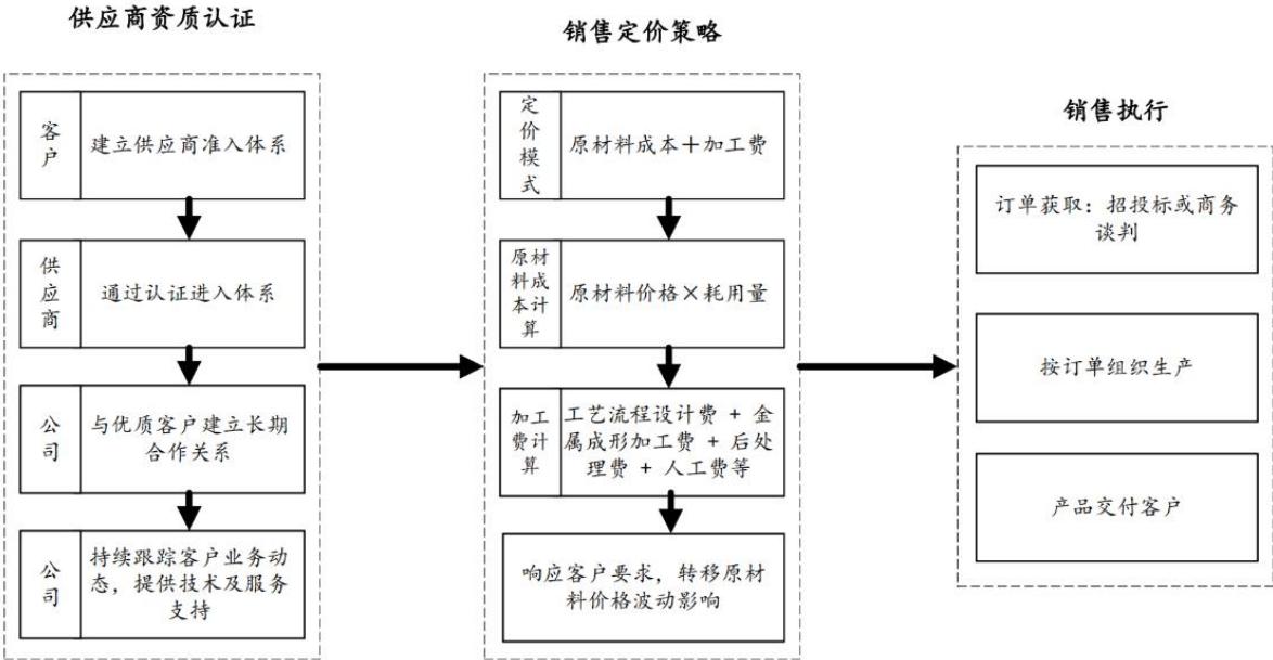 图10
