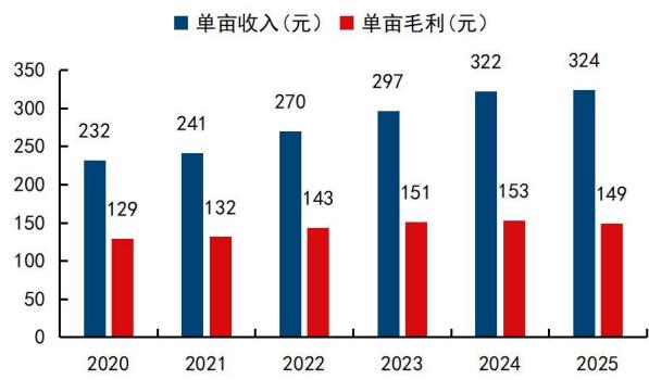 图29