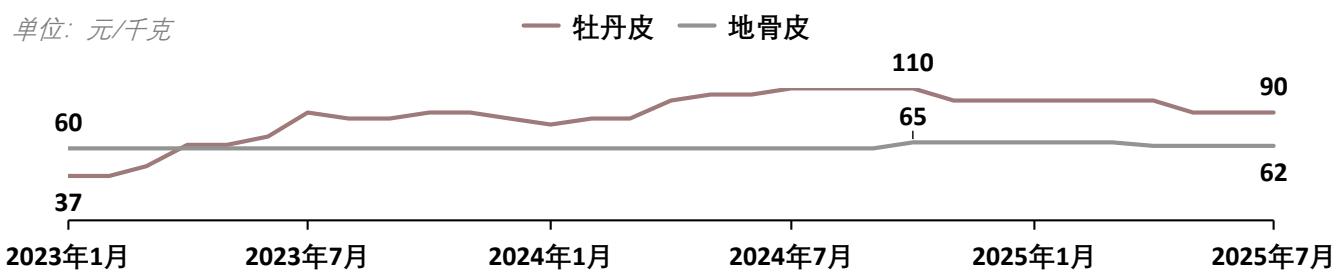 图25