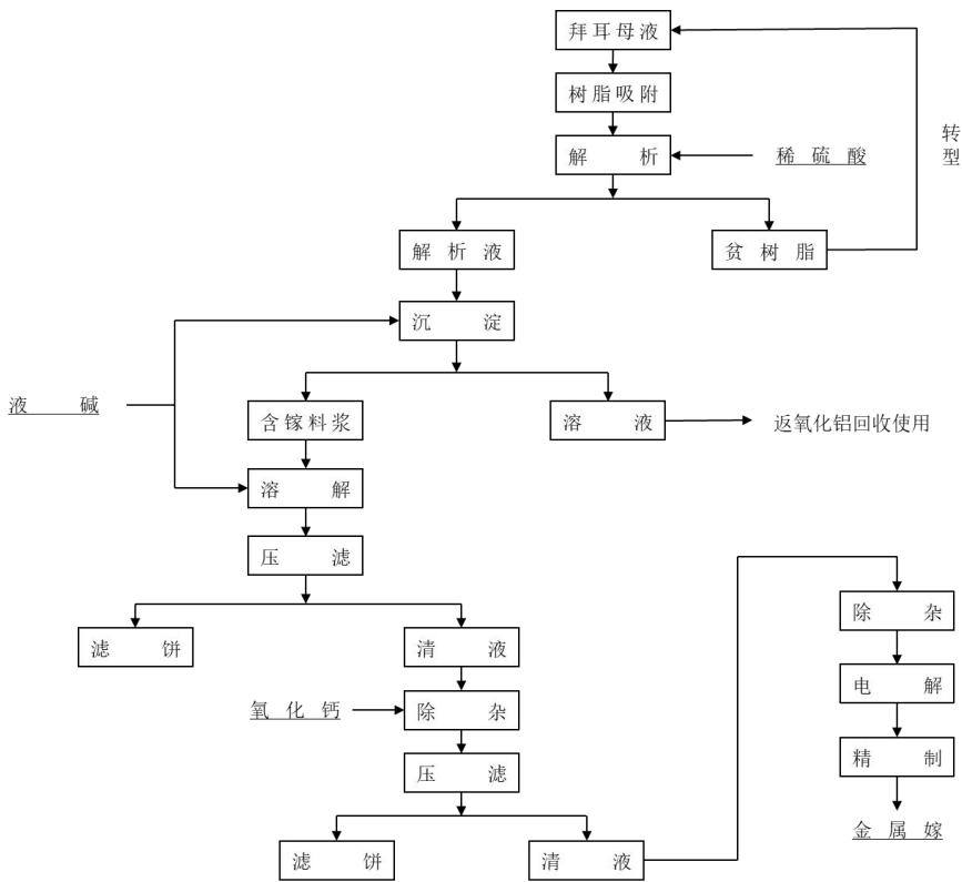 图32