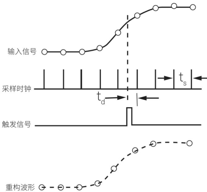 图7