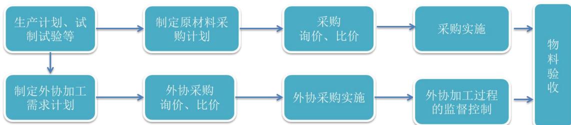 图10